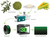 Utilizan restos de poda de olivo para controlar la humedad en la industria agroalimentaria